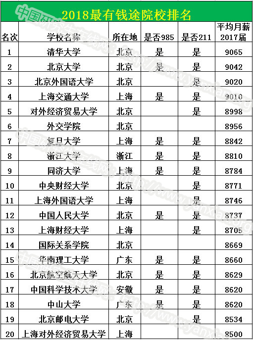 最有“前途”VS最有“錢途”大學——高校綜合實力排名是否決定你的就業薪酬？