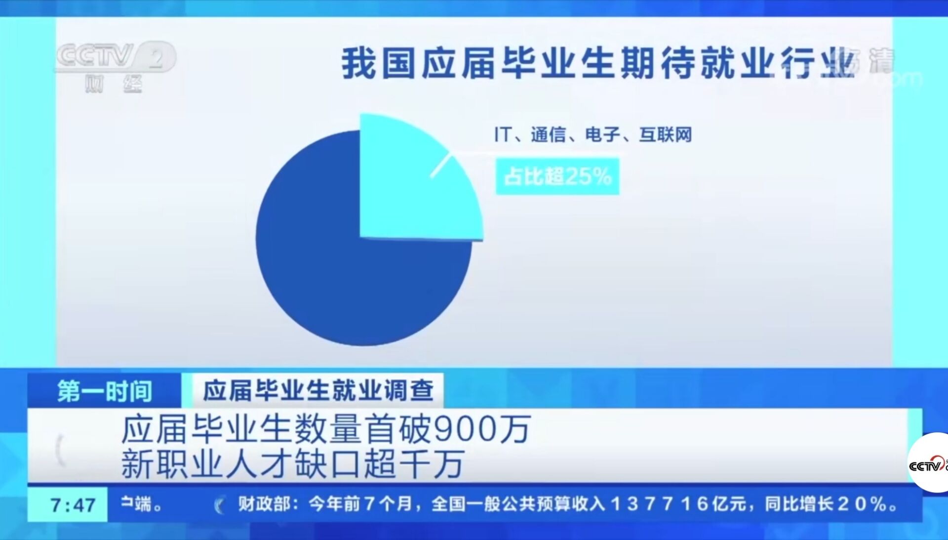 2021年應屆畢業生數量首破900萬！有哪些新動向新趨勢？就業情況如何?