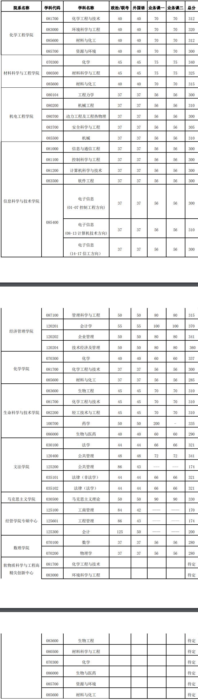 2021考研分數(shù)線：北京化工大學(xué)復(fù)試分數(shù)線_復(fù)試時間_國家線公布！