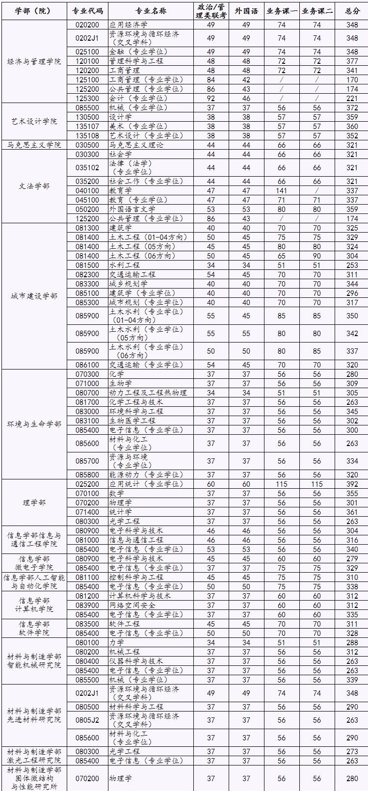 2021考研分數線：北京工業大學復試分數線_復試時間_國家線公布！