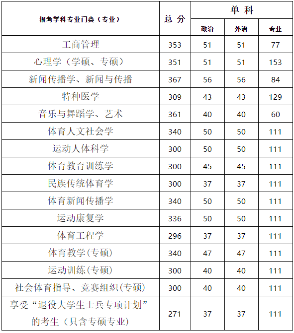 2022考研分數線:武漢體育學院2022年碩士研究生招生考試考生進入復試的初試成績基本要求