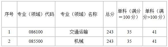 2022考研分?jǐn)?shù)線:中國(guó)民用航空飛行學(xué)院2022年碩士研究生復(fù)試基本分?jǐn)?shù)線