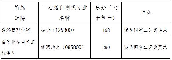 2022考研分?jǐn)?shù)線:蘭州交通大學(xué)2022年碩士研究生招生考試復(fù)試分?jǐn)?shù)線