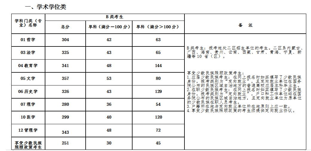 2022考研分數線:青海民族大學2022年碩士研究生招生考試考生進入復試的初試成績基本要求