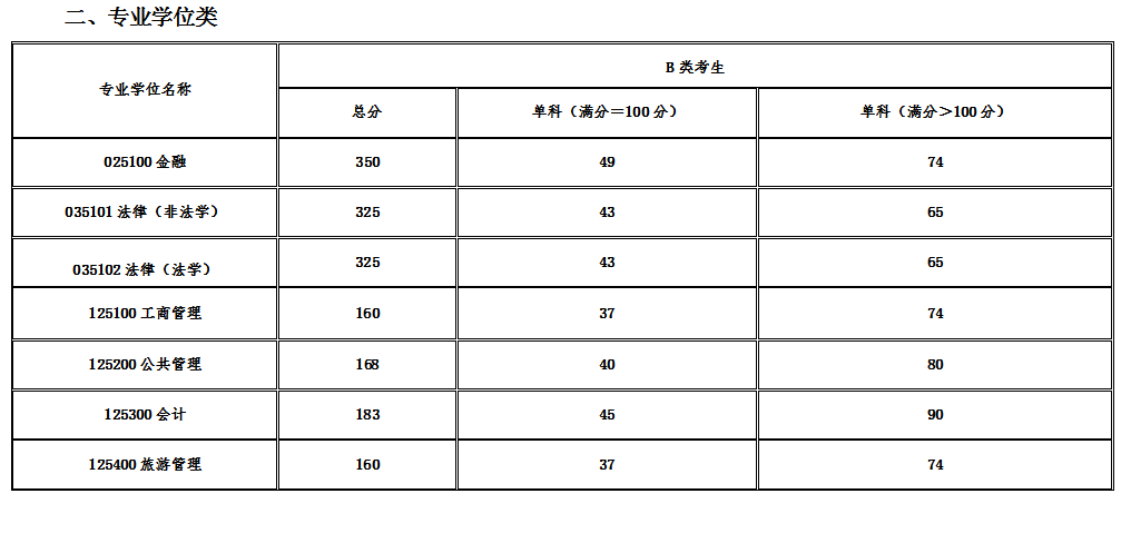 2022考研分數線:青海民族大學2022年碩士研究生招生考試考生進入復試的初試成績基本要求