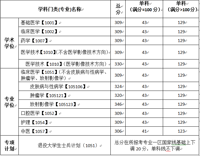 2022考研分數線:川北醫學院2022年全國碩士研究生招生考試考生進入復試的初試成績基本要求