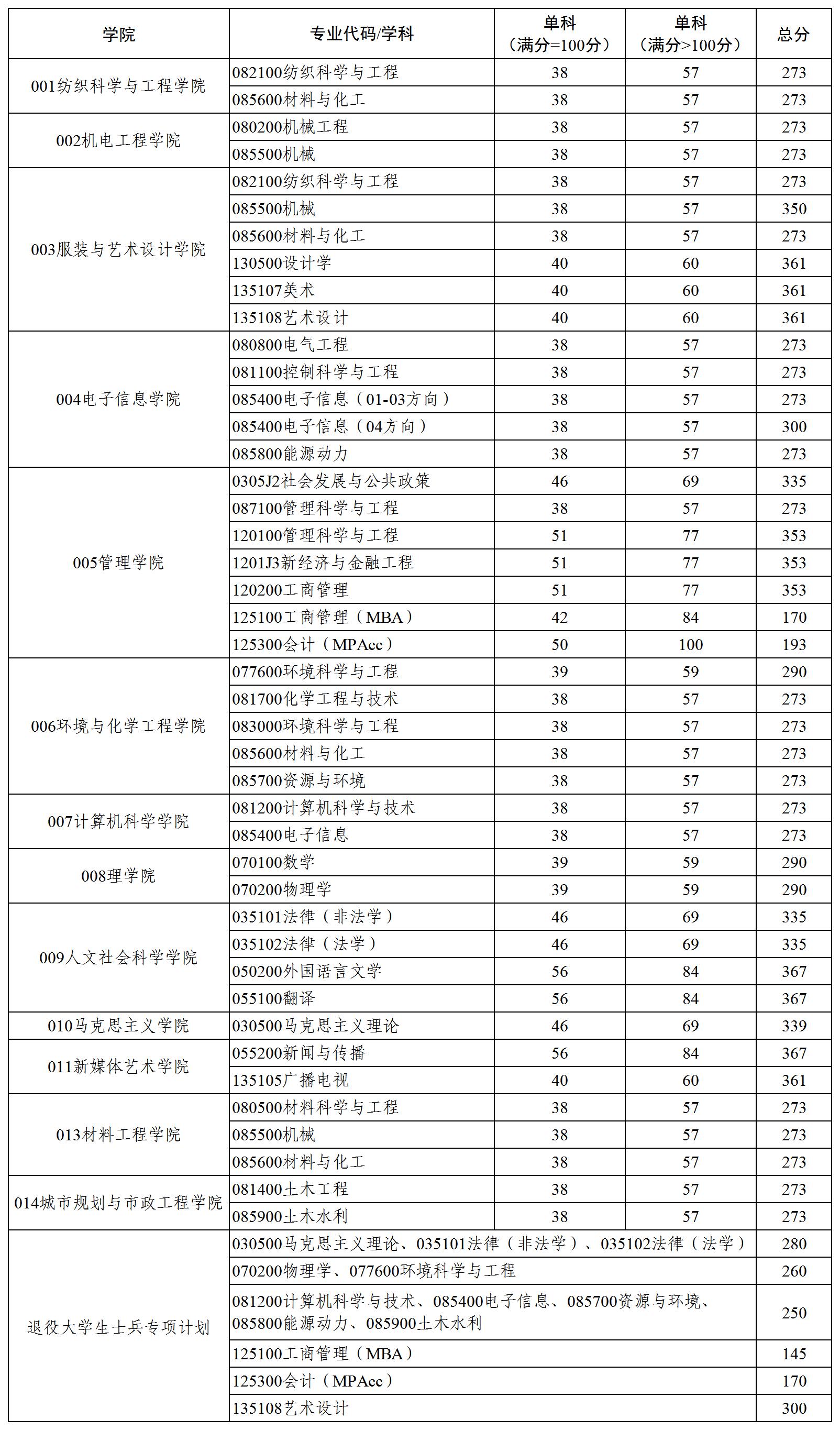 2022考研分數線:西安工程大學2022年碩士研究生復試分數線