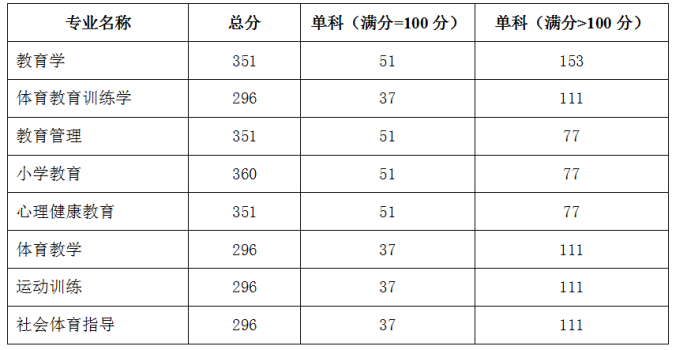 2022考研復試安排_復試時間_復試方式:長江大學教育與體育學院2022年碩士研究生招生復試錄取實施方案