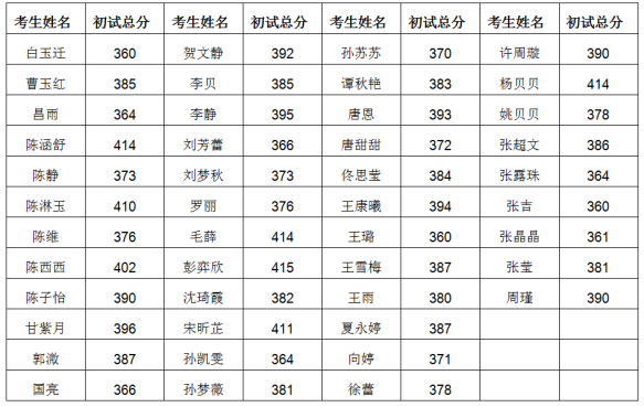 2022考研復試安排_復試時間_復試方式:長江大學教育與體育學院2022年碩士研究生招生復試錄取實施方案