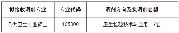 2022考研調劑:成都醫學院公共衛生學院2022年公共衛生專業碩士研究生招生二次調劑公告