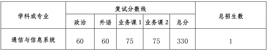 2022考研調劑：武漢大學計算機學院2022年碩士研究生招生調劑公告