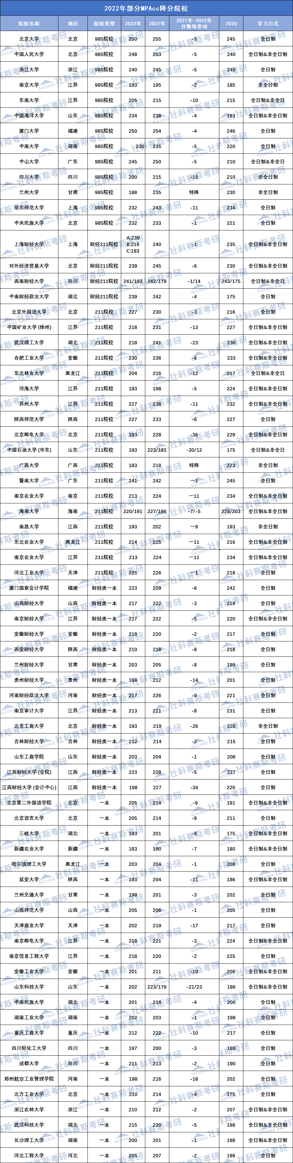 2022MPAcc考研：2022年部分MPAcc降分院校匯總