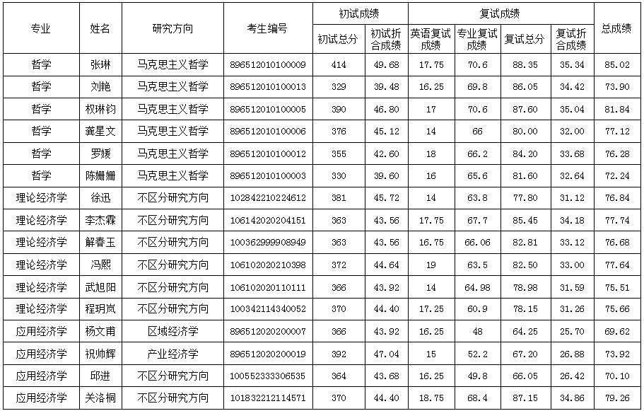 2022考研擬錄取名單：中共四川省委黨校2022年碩士研究生招生擬錄取信息公示