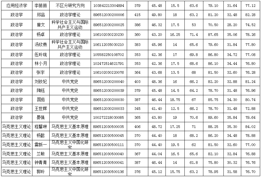 2022考研擬錄取名單：中共四川省委黨校2022年碩士研究生招生擬錄取信息公示