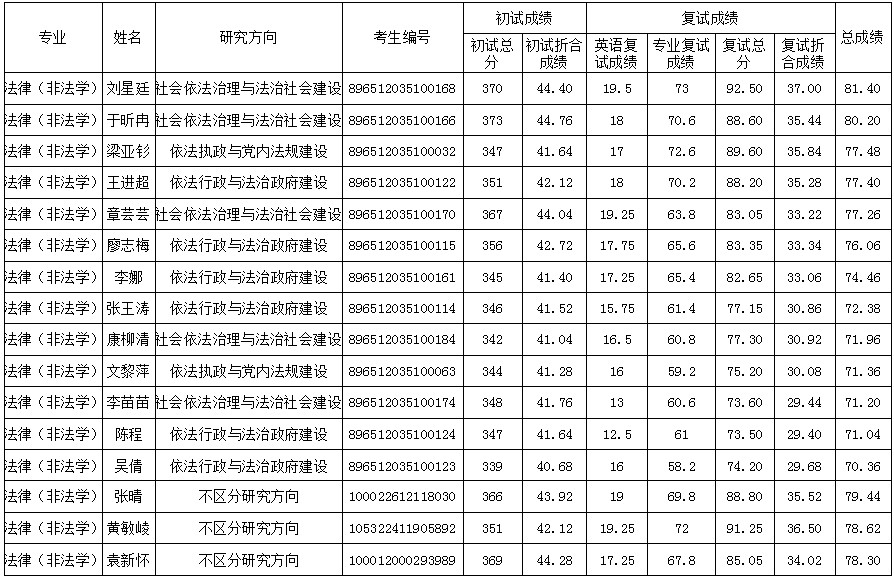 2022考研擬錄取名單：中共四川省委黨校2022年碩士研究生招生擬錄取信息公示