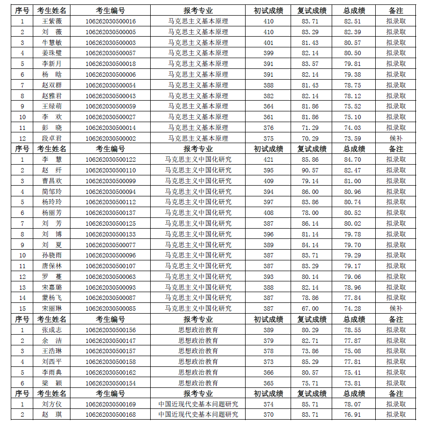 2022考研擬錄取名單：四川農業大學馬克思主義學院2022年碩士研究生統考招生復試結果公示