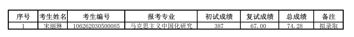 2022考研擬錄取名單：四川農業大學馬克思主義學院2022年碩士研究生統考招生復試結果公示