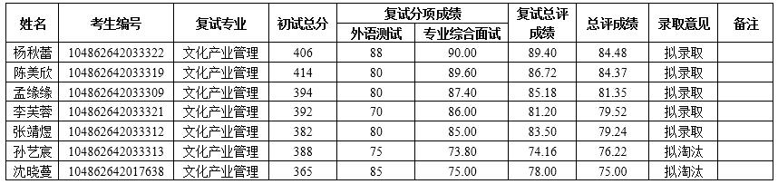 2022考研擬錄取名單：武漢大學國家文化發展研究院2022年碩士招生復試擬錄取結果公示