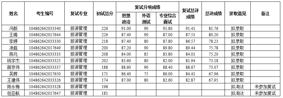 2022考研擬錄取名單：武漢大學國家文化發展研究院2022年碩士招生復試擬錄取結果公示