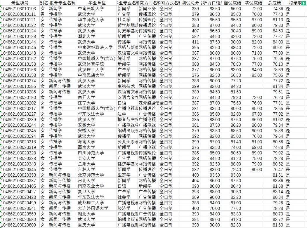 2022考研擬錄取名單：武漢大學新聞與傳播學院2022年碩士研究生擬錄取名單公示