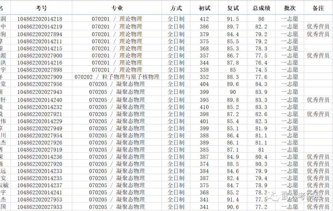 2022考研擬錄取名單：武漢大學(xué)物理科學(xué)與技術(shù)學(xué)院2022年碩士研究生擬錄取名單公示