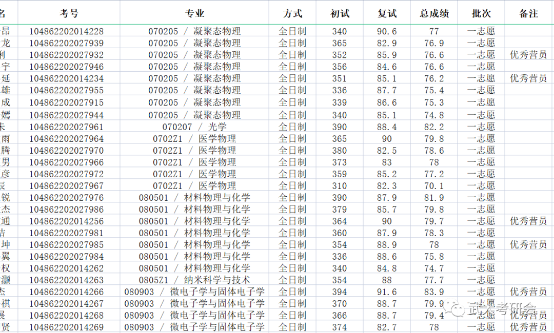 2022考研擬錄取名單：武漢大學(xué)物理科學(xué)與技術(shù)學(xué)院2022年碩士研究生擬錄取名單公示