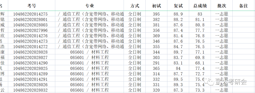 2022考研擬錄取名單：武漢大學(xué)物理科學(xué)與技術(shù)學(xué)院2022年碩士研究生擬錄取名單公示