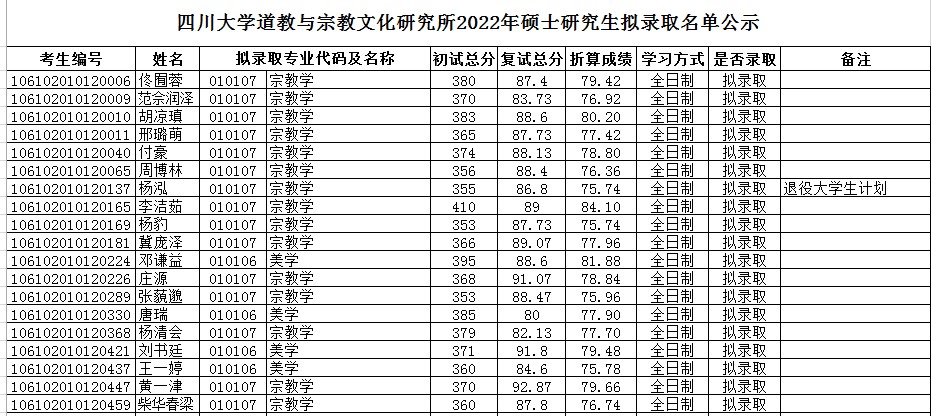 2022考研擬錄取名單：四川大學道教與宗教文化研究所2022年碩士研究生擬錄取名單公示