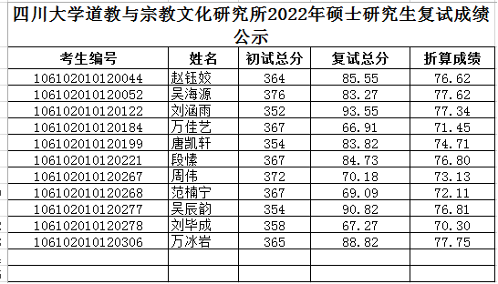 2022考研擬錄取名單：四川大學道教與宗教文化研究所2022年碩士研究生擬錄取名單公示