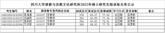 2022考研擬錄取名單：四川大學道教與宗教文化研究所2022年碩士研究生擬錄取名單公示