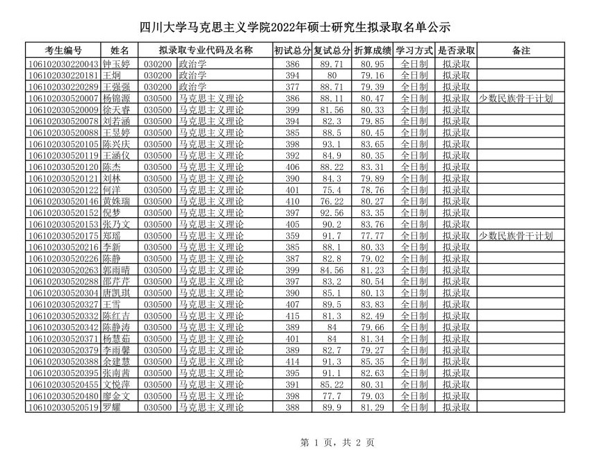 2022考研擬錄取名單：四川大學馬克思主義學院2022年碩士研究生擬錄取名單公示