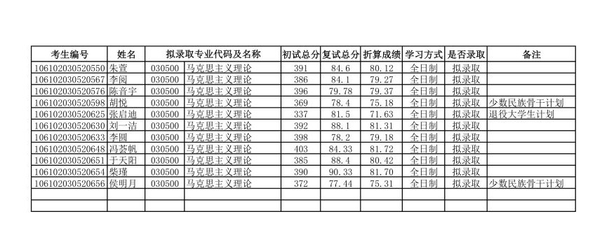 2022考研擬錄取名單：四川大學馬克思主義學院2022年碩士研究生擬錄取名單公示