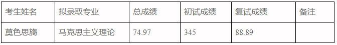 2022考研擬錄取名單：四川大學(xué)馬克思主義學(xué)院2022年碩士研究生招生補(bǔ)充錄取名單公示