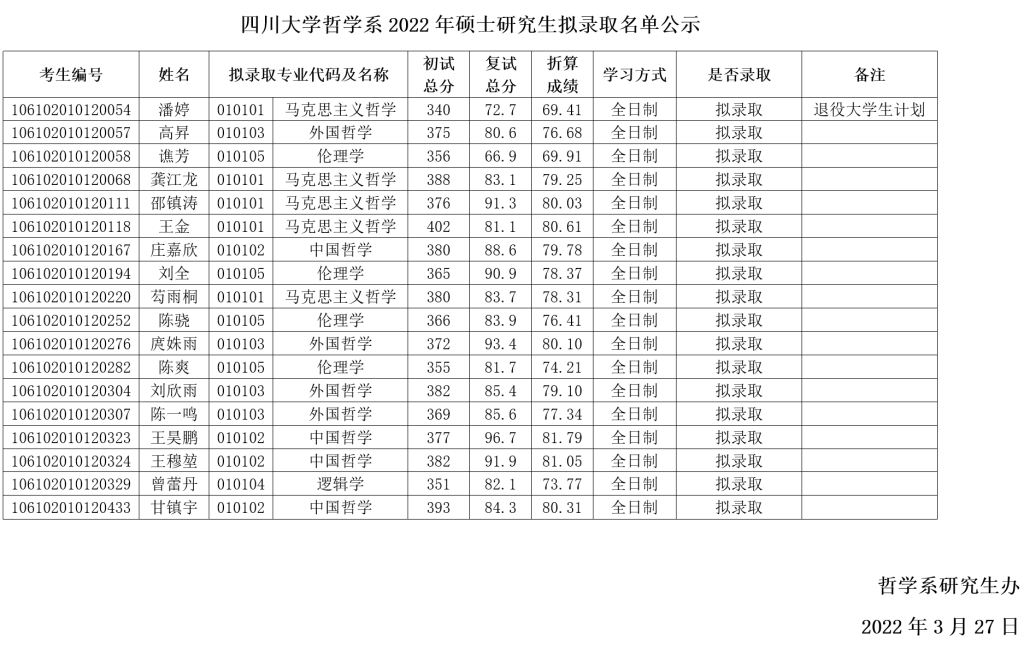 2022考研擬錄取名單：四川大學(xué)哲學(xué)系2022年碩士研究生擬錄取名單公示