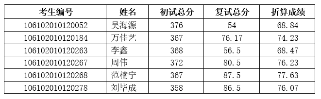 2022考研擬錄取名單：四川大學哲學系2022年碩士研究生調劑復試成績及擬錄取名單公示