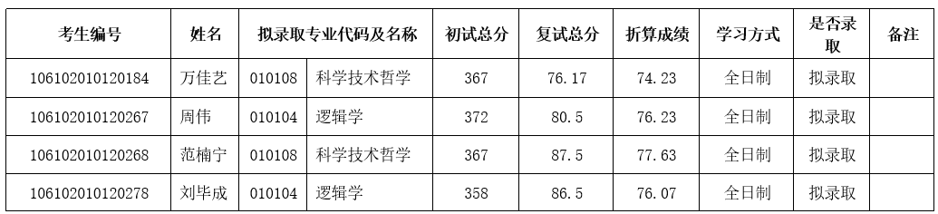 2022考研擬錄取名單：四川大學哲學系2022年碩士研究生調劑復試成績及擬錄取名單公示