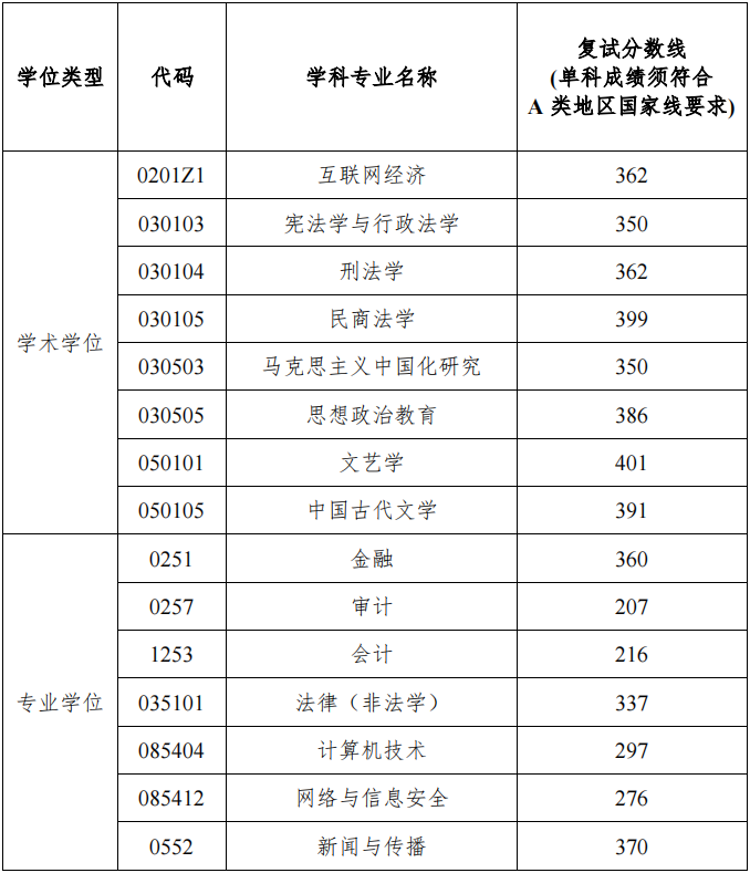 2022考研分?jǐn)?shù)線:湖南工商大學(xué)2022年碩士研究生招生復(fù)試分?jǐn)?shù)線