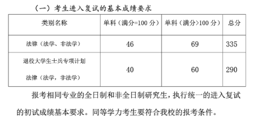 2022考研分數線:山東政法學院2022年碩士研究生招生考試考生進入復試的基本成績要求