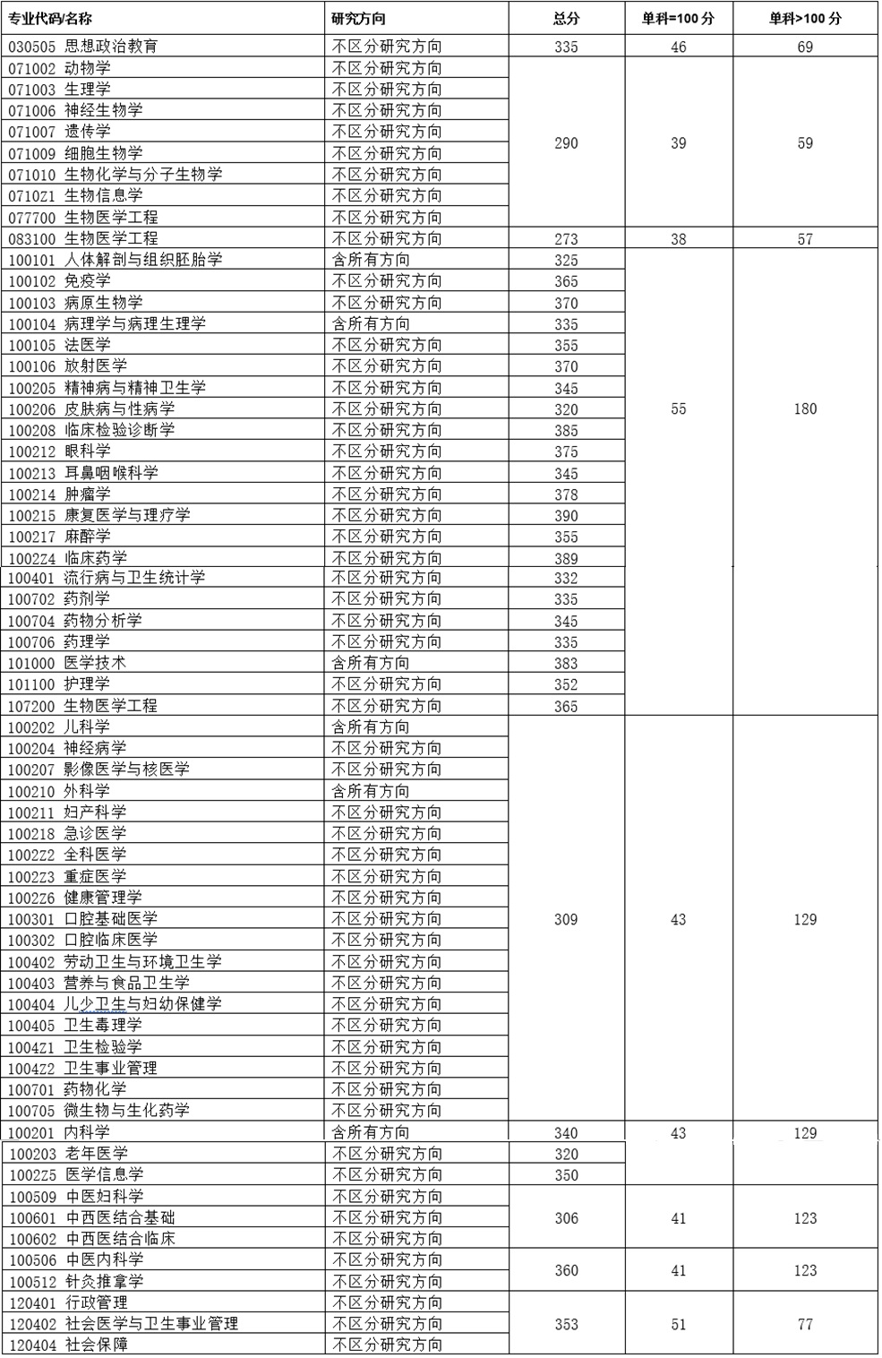 2022考研分?jǐn)?shù)線:重慶醫(yī)科大學(xué)關(guān)于公布2022年碩士研究生復(fù)試基本分?jǐn)?shù)線的通知