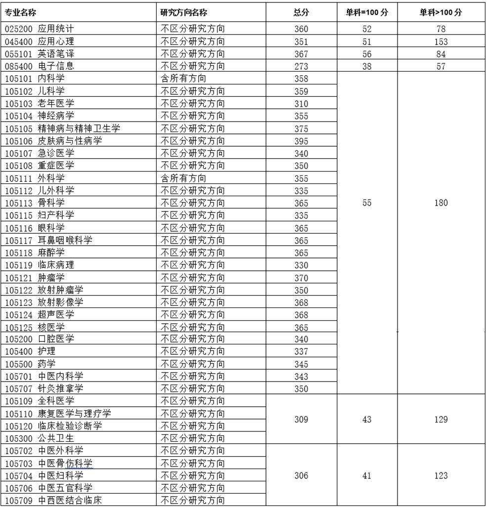 2022考研分?jǐn)?shù)線:重慶醫(yī)科大學(xué)關(guān)于公布2022年碩士研究生復(fù)試基本分?jǐn)?shù)線的通知