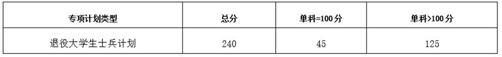 2022考研分?jǐn)?shù)線:重慶醫(yī)科大學(xué)關(guān)于公布2022年碩士研究生復(fù)試基本分?jǐn)?shù)線的通知