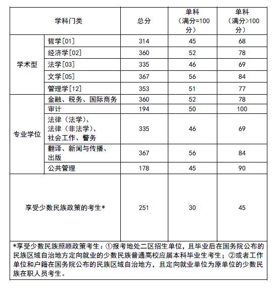 2022考研分數線:西南政法大學2022年碩士研究生招生考試考生進入復試的初試成績基本要求