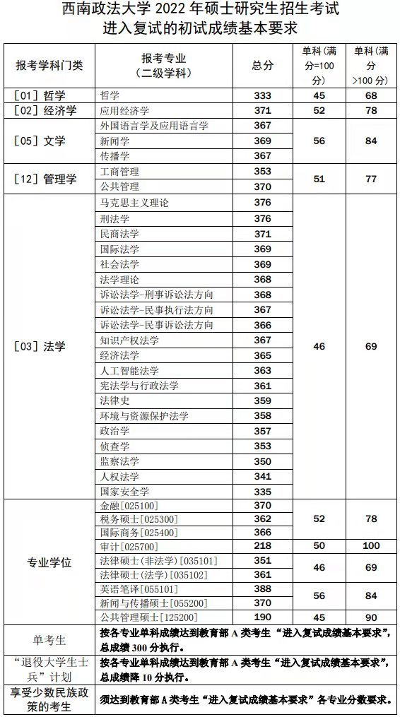 2022考研分數線:西南政法大學2022年碩士研究生招生考試考生進入復試的初試成績基本要求