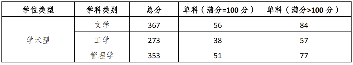 2022考研分數線:重慶三峽學院2022年碩士研究生招生考試考生進入復試的初試成績要求