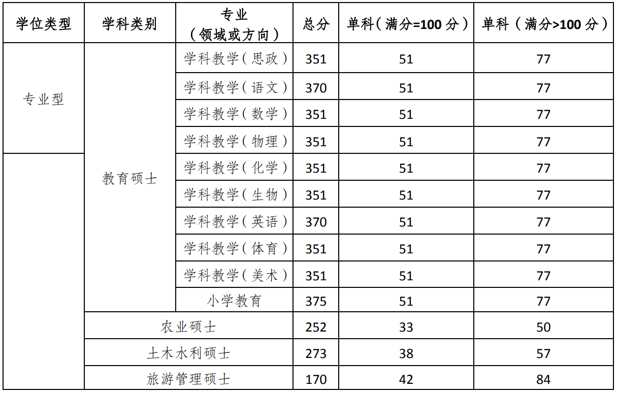 2022考研分數線:重慶三峽學院2022年碩士研究生招生考試考生進入復試的初試成績要求