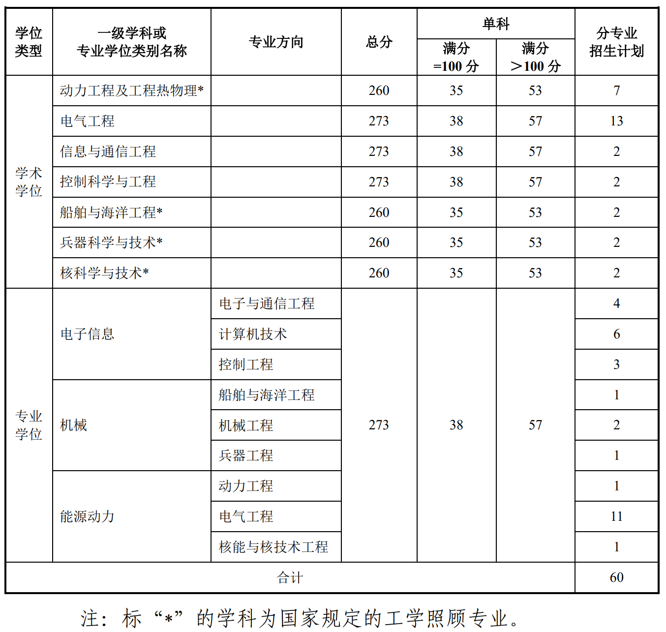 2022考研分數線:海軍工程大學2022年地方碩士研究生分專業招生計劃及復試分數線（第一志愿）