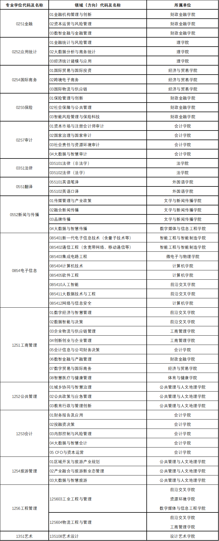 2023考研招生簡(jiǎn)章：湖南工商大學(xué)2023年碩士研究生招生簡(jiǎn)章