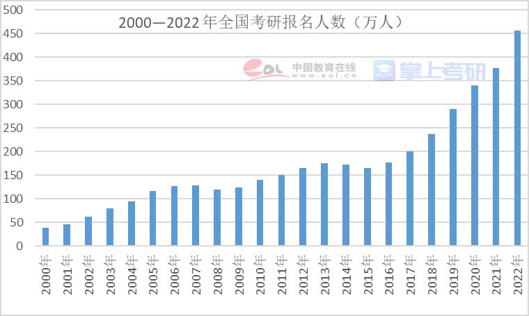 重磅《2022年全國研究生招生調查報告》已出，趕緊查看！