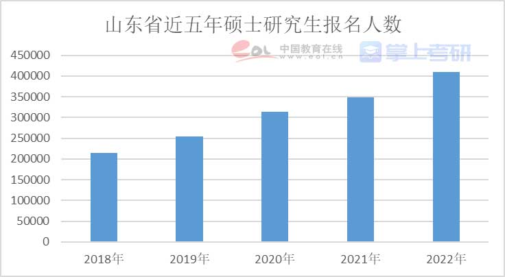 重磅《2022年全國研究生招生調查報告》已出，趕緊查看！