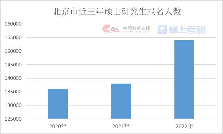 重磅《2022年全國研究生招生調查報告》已出，趕緊查看！